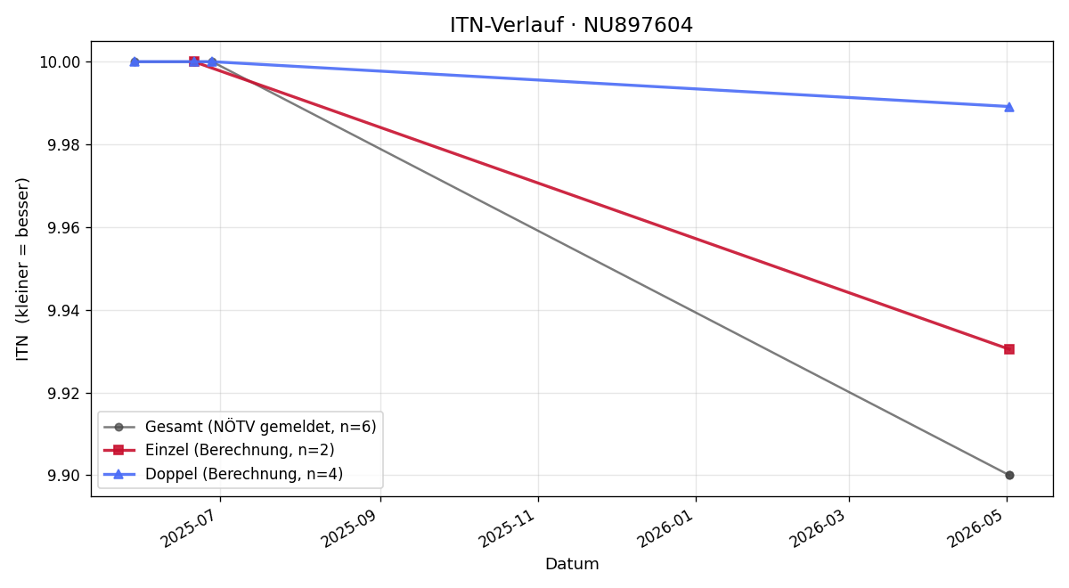 ITN-Verlauf Marco Stubits