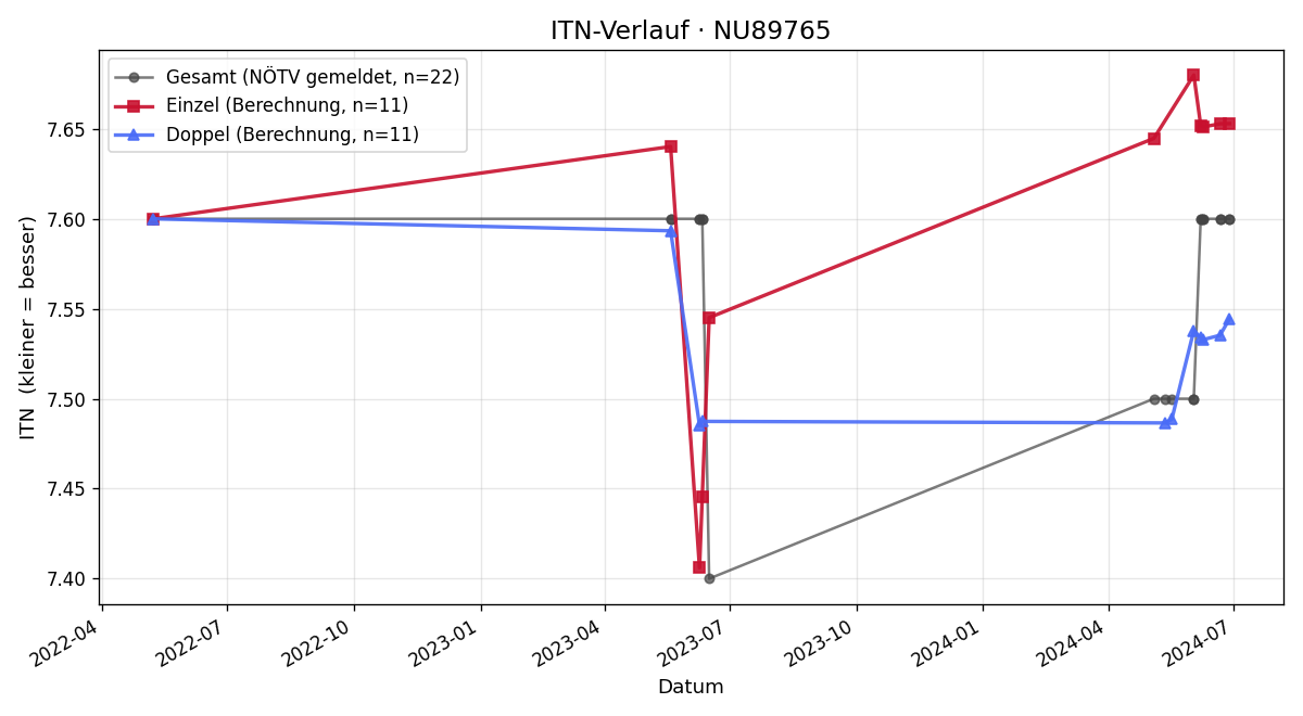 ITN-Verlauf Hermann Maiss
