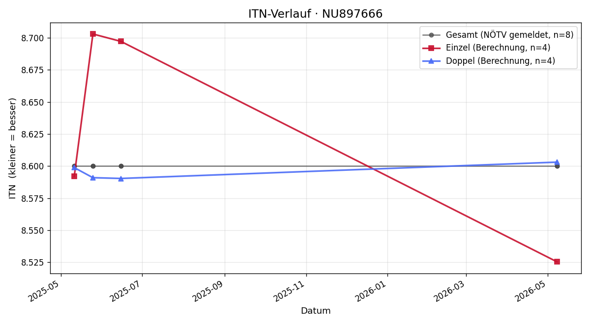 ITN-Verlauf Christoph Vasak