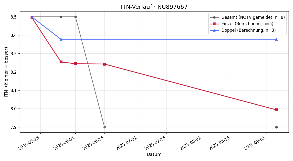ITN-Verlauf Reinhard Lenz