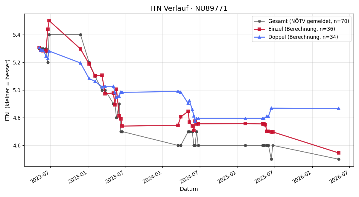 ITN-Verlauf Alexander Forstmayr