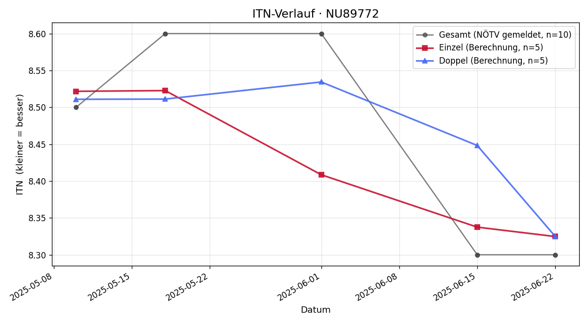 ITN-Verlauf Matthias Kreismayr