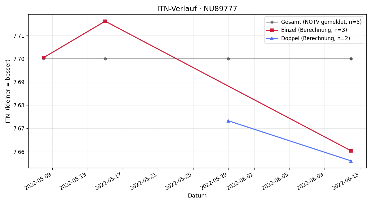 ITN-Verlauf Daniel Kiss