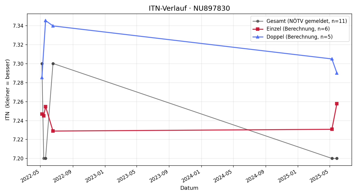 ITN-Verlauf Denise Hametner