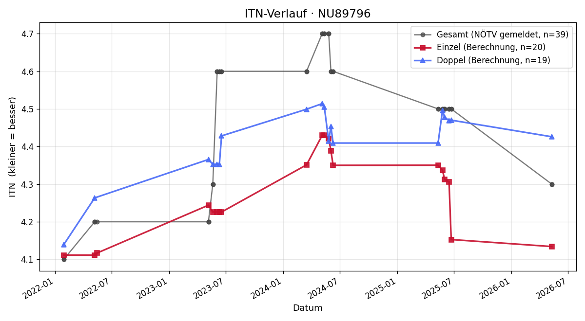 ITN-Verlauf Stefan Simon
