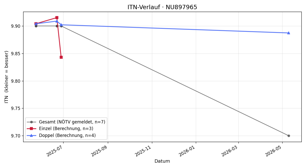 ITN-Verlauf Nils Wolfram
