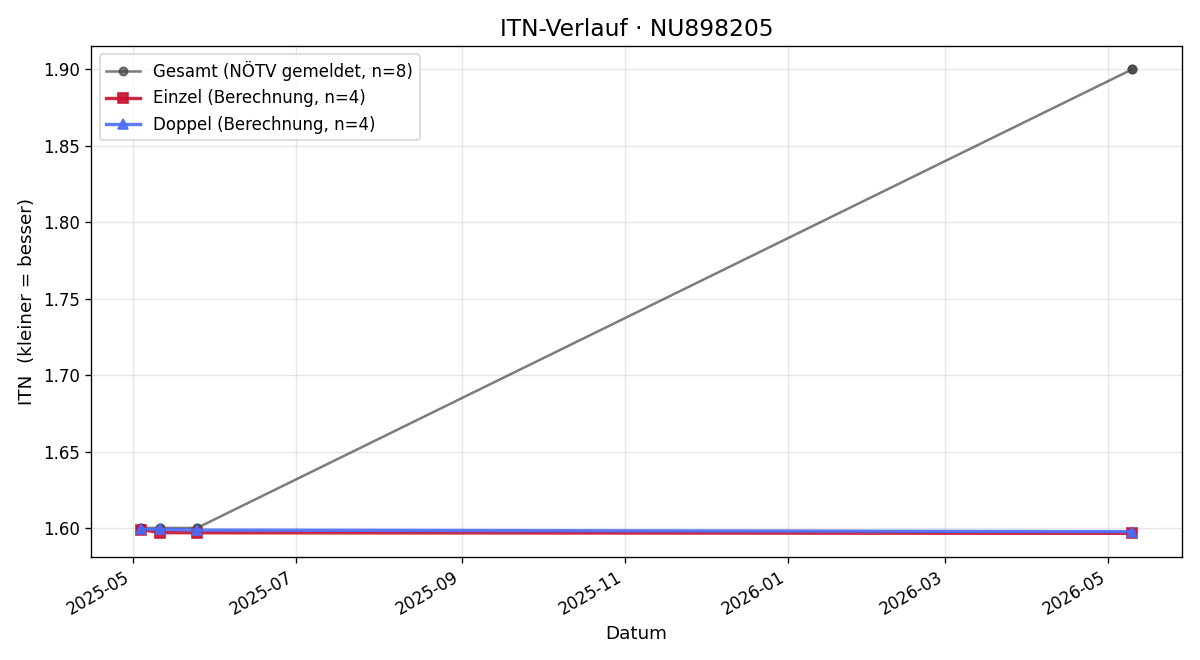 ITN-Verlauf Ivan Kremenchutskyi