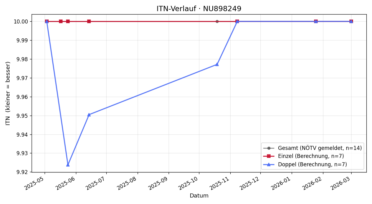 ITN-Verlauf Katja Lackner