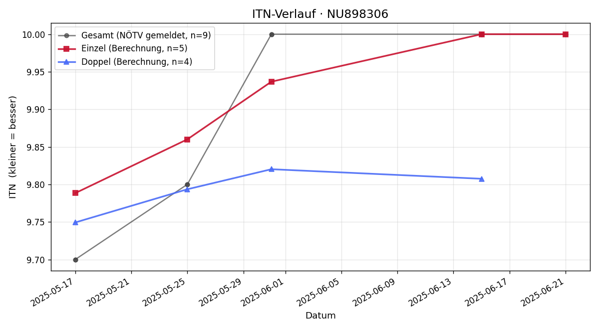 ITN-Verlauf Reinhard Obermayr
