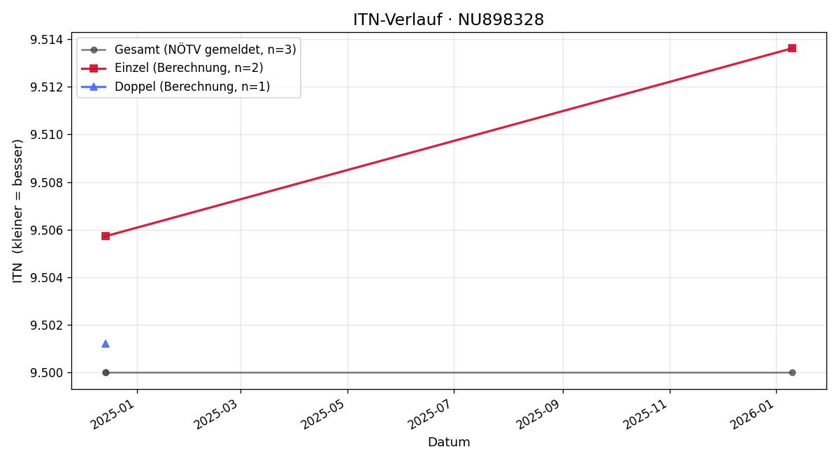 ITN-Verlauf Margit Ofner