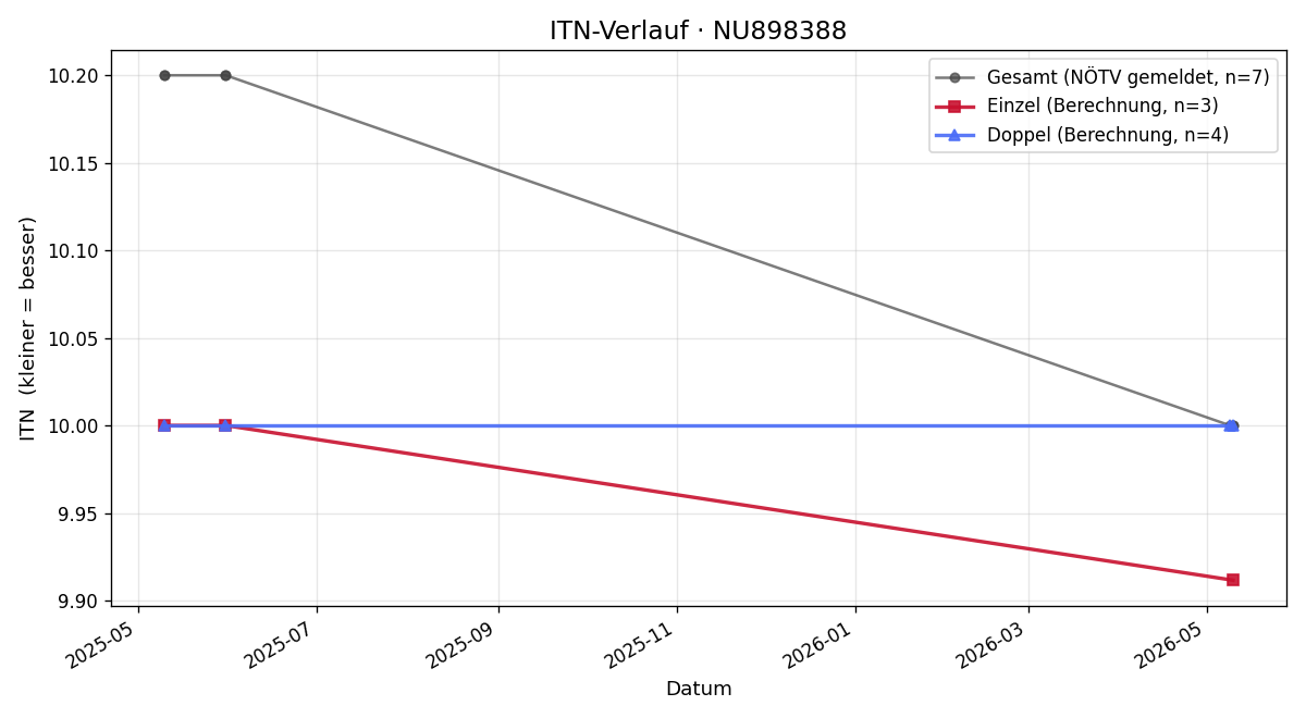 ITN-Verlauf Laura Tomcikova