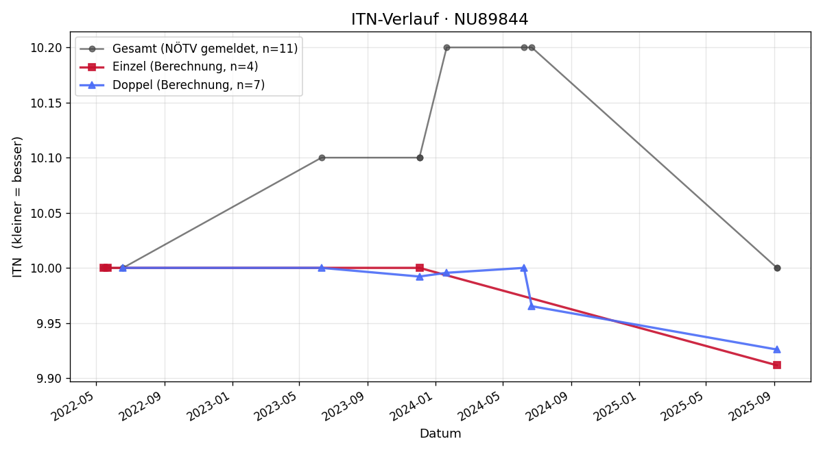 ITN-Verlauf Petra Hecher