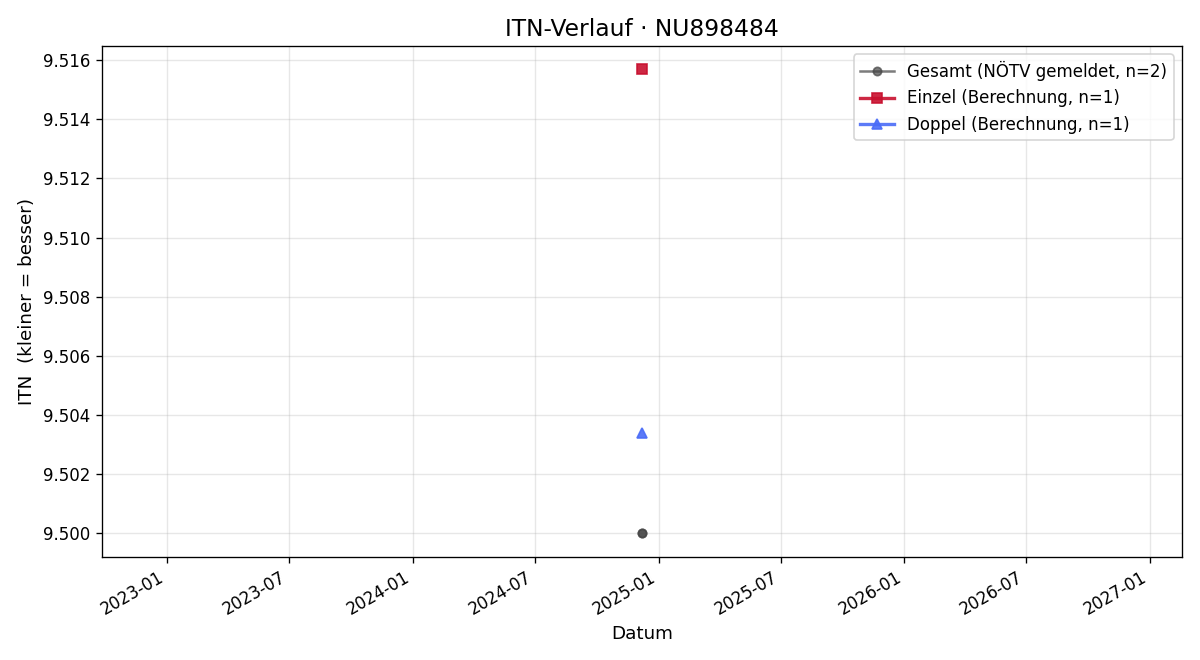 ITN-Verlauf Christian Ignatoff