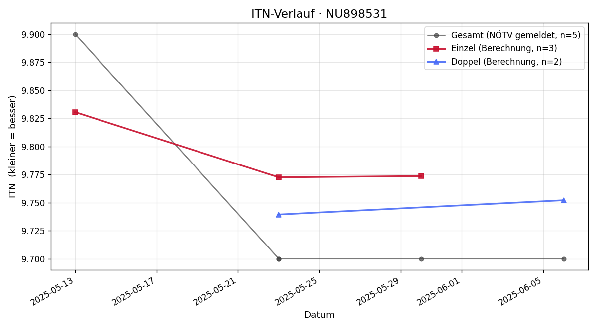 ITN-Verlauf Lena Wiederstein