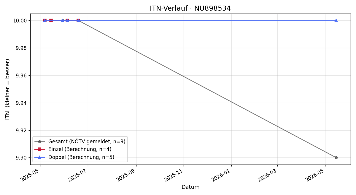 ITN-Verlauf Jakob Ganglmair