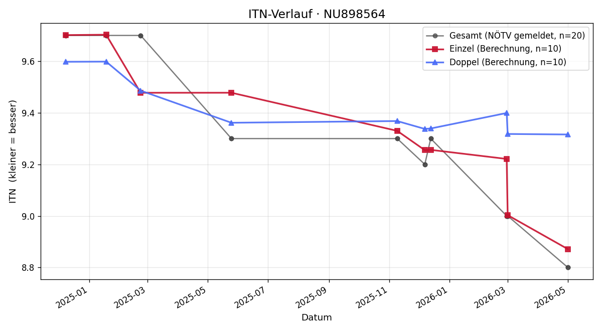 ITN-Verlauf Tobias Ehlmaier
