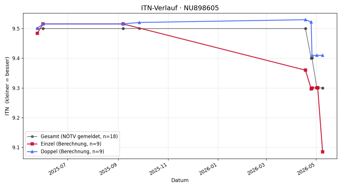 ITN-Verlauf Thomas Tremmel
