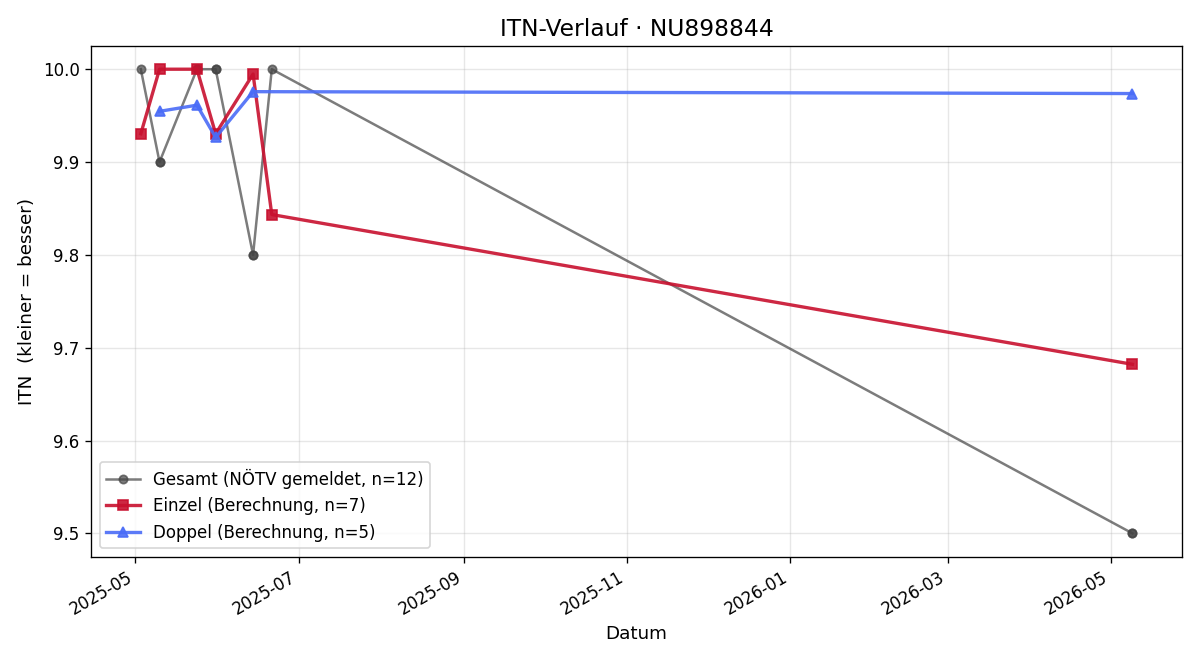 ITN-Verlauf Selina Mandl