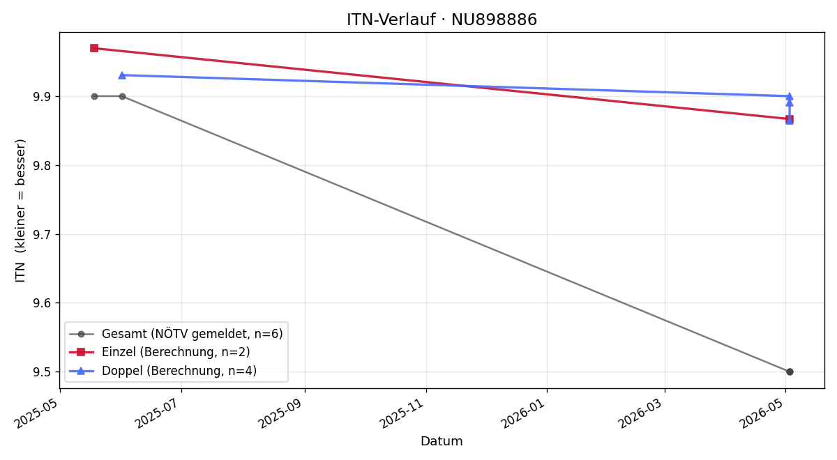 ITN-Verlauf Constantin Hoyos