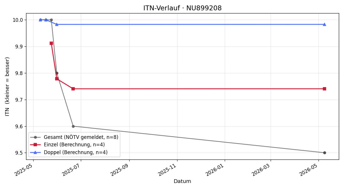 ITN-Verlauf Mia Gottsbacher