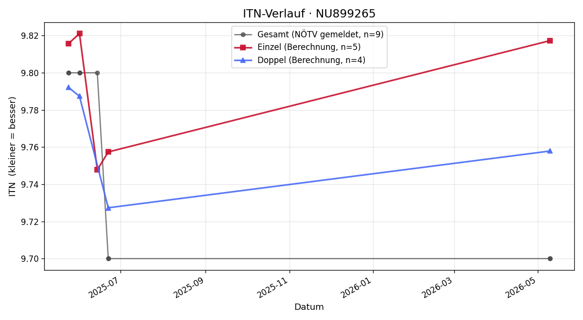 ITN-Verlauf Elias Gratzer