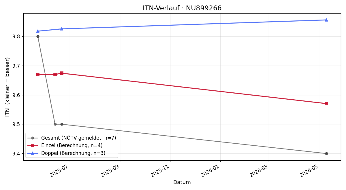 ITN-Verlauf Daniel Filsmair