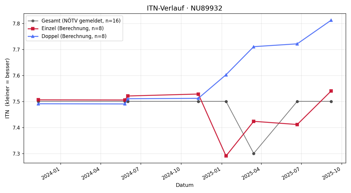 ITN-Verlauf Roman Pichler