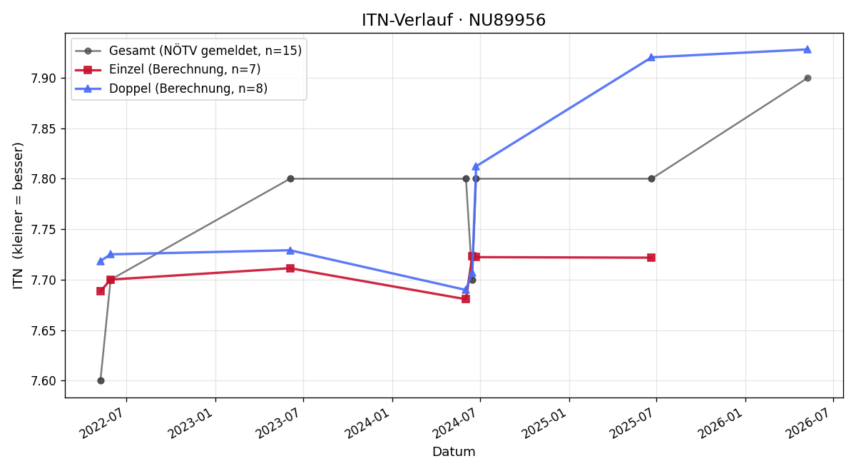 ITN-Verlauf Ignaz Latschbacher