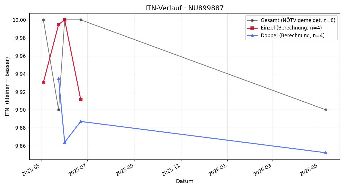 ITN-Verlauf Arian Zamut