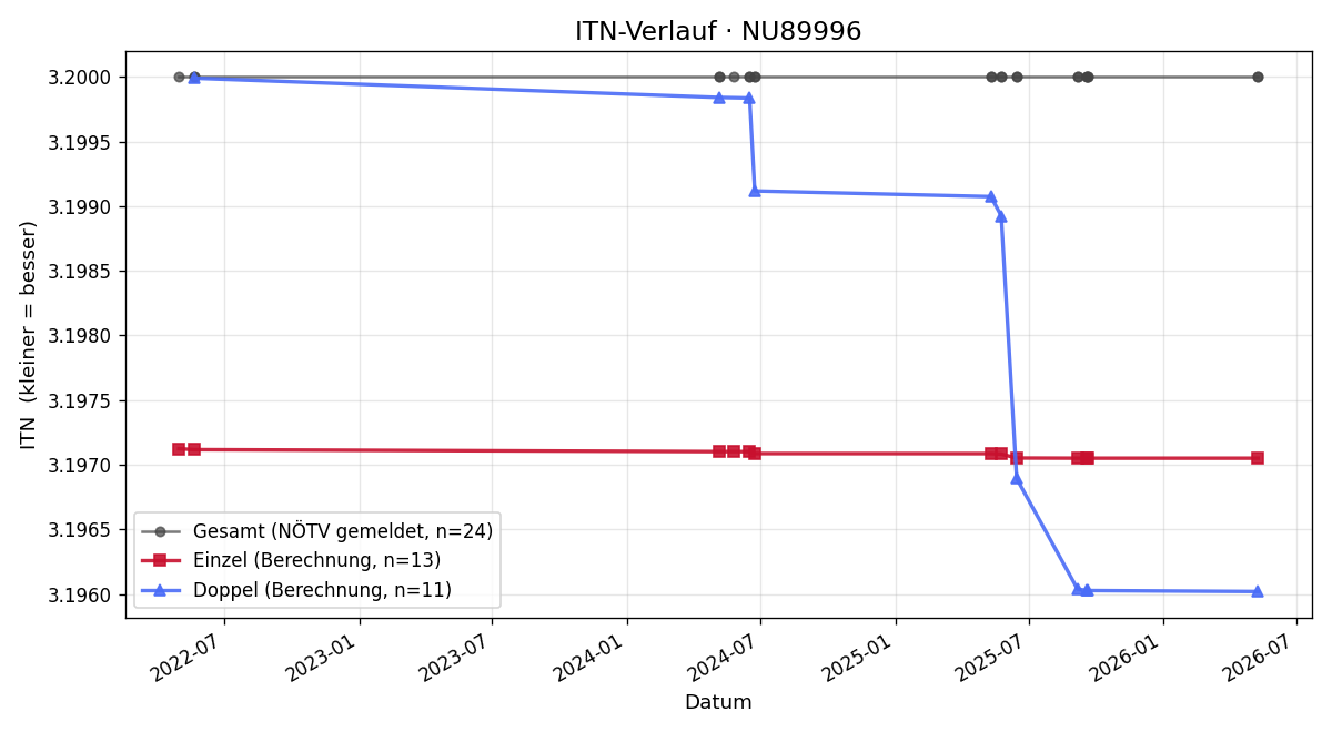 ITN-Verlauf Bernd Bleier