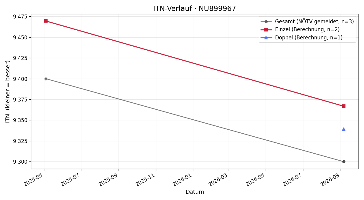 ITN-Verlauf Tim Wahl