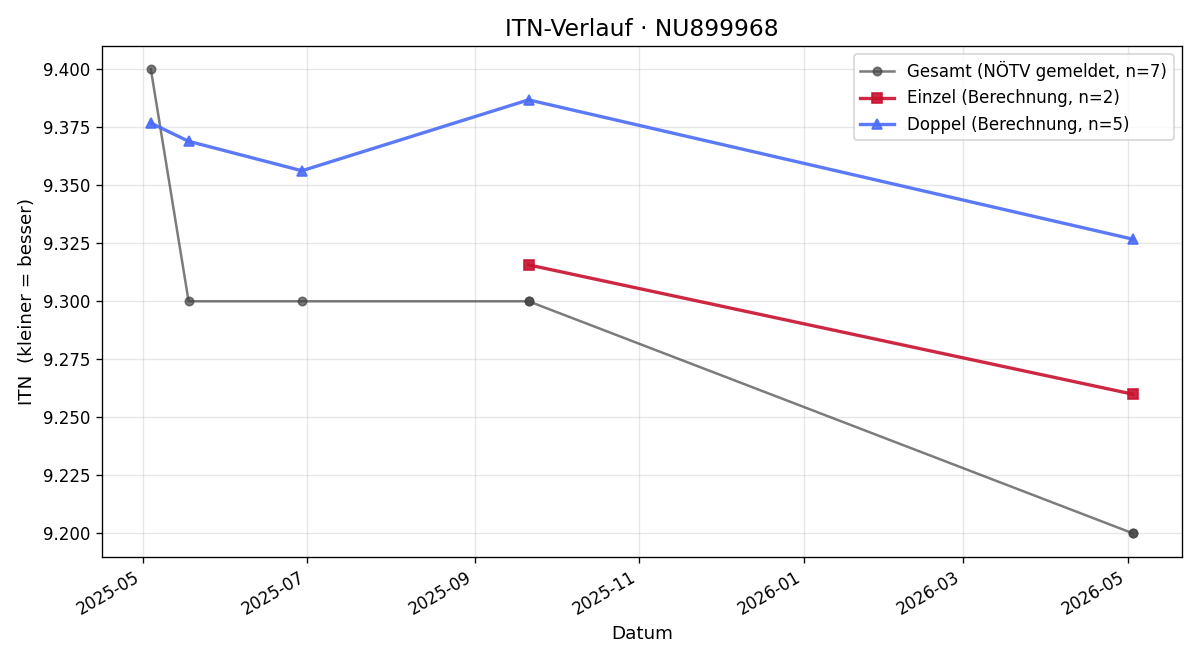 ITN-Verlauf Hugo Heidecker