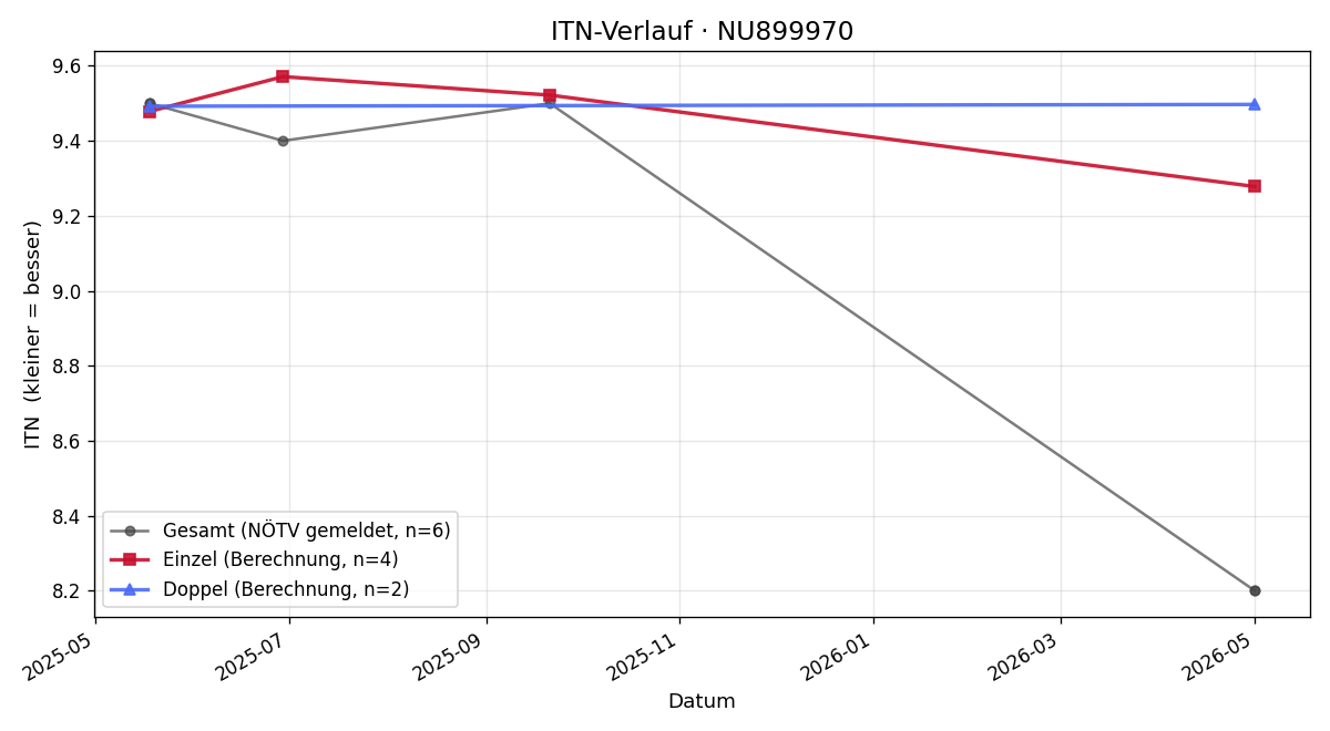 ITN-Verlauf Raphael Fuchs