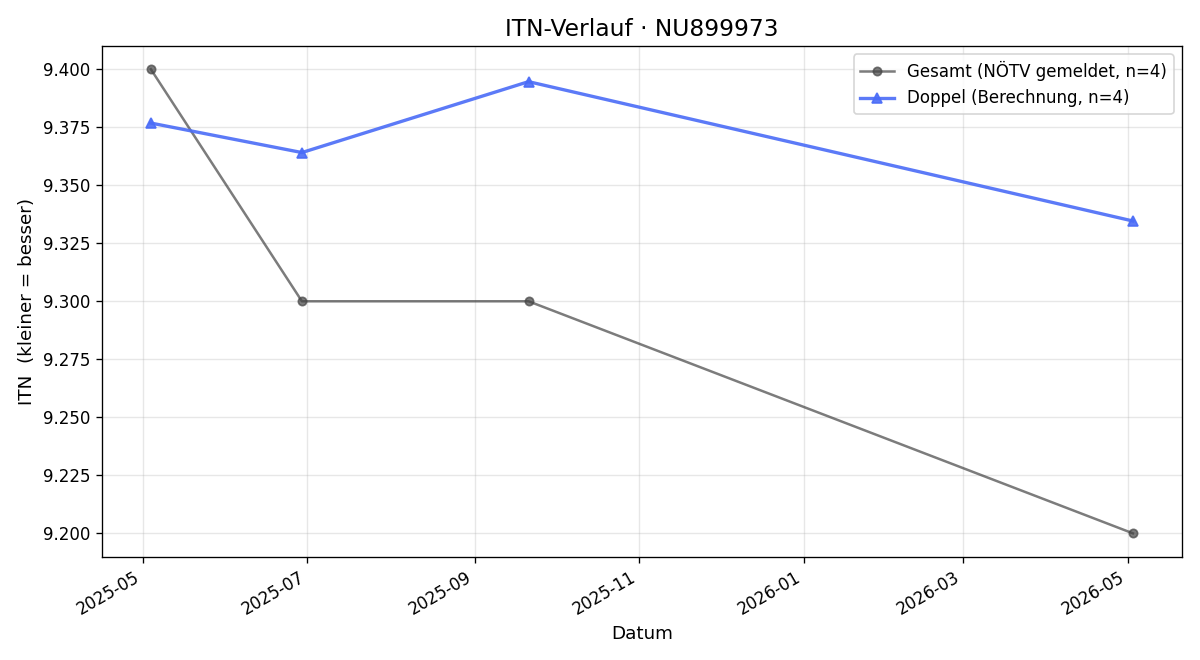 ITN-Verlauf Sebastian Prüfling