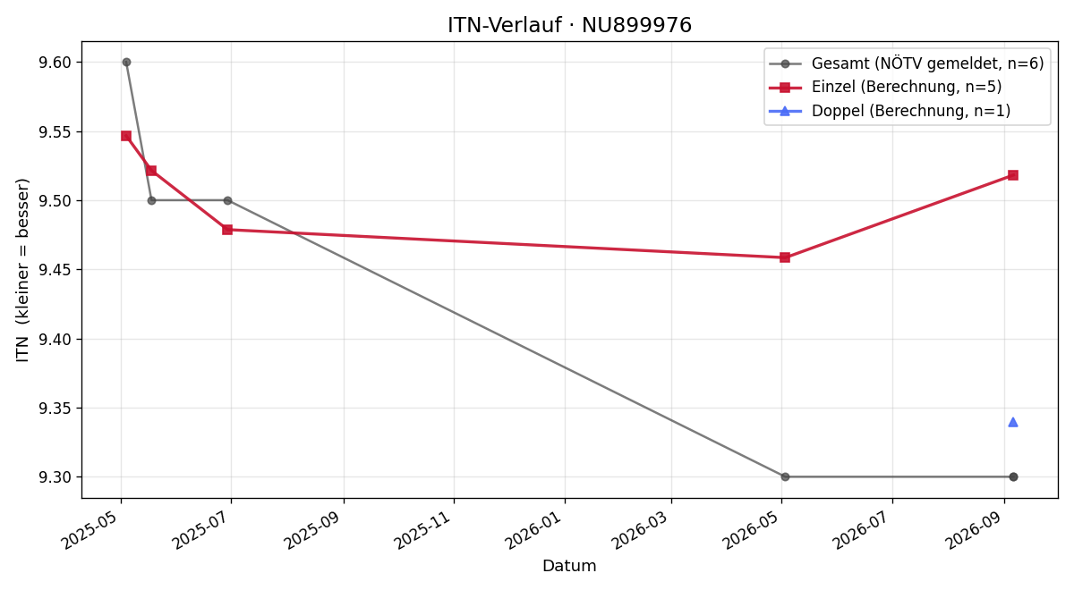 ITN-Verlauf Laurenz Loibner