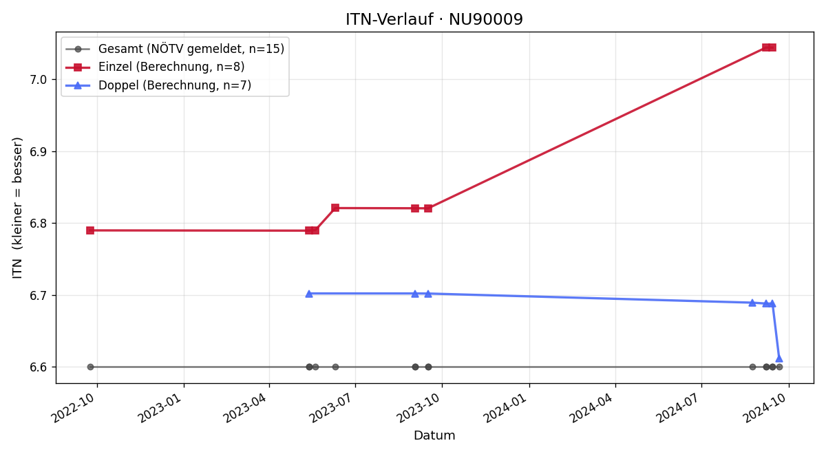 ITN-Verlauf Martin Seiler