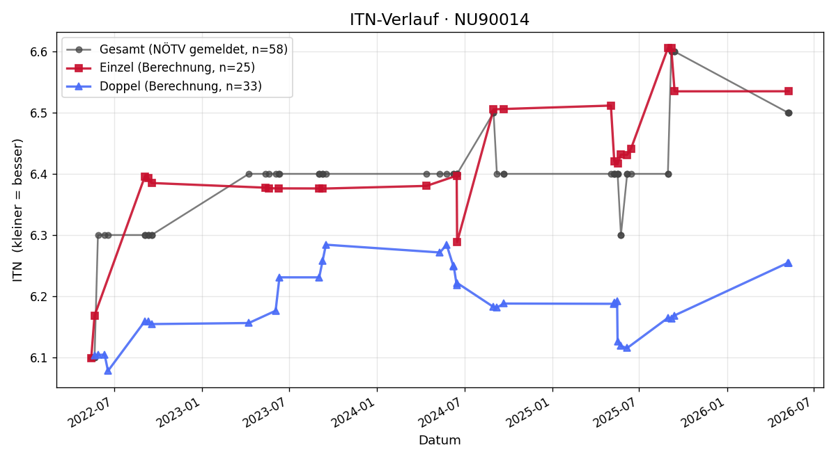 ITN-Verlauf Thomas Palliardi