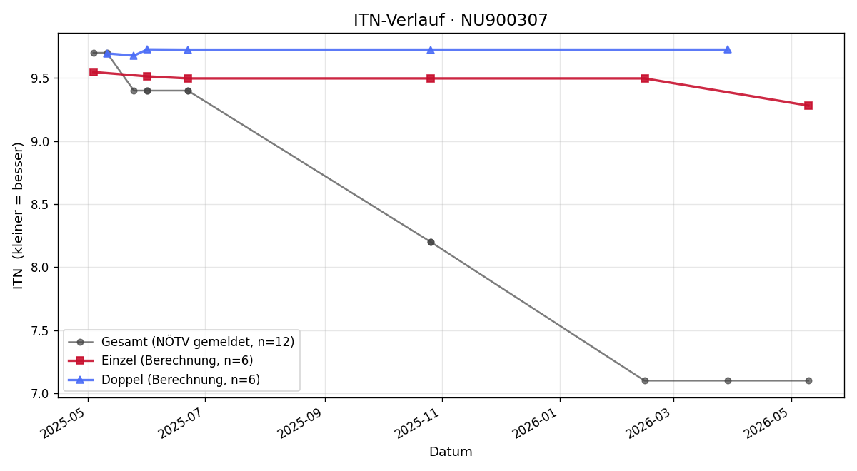 ITN-Verlauf Philipp Plank