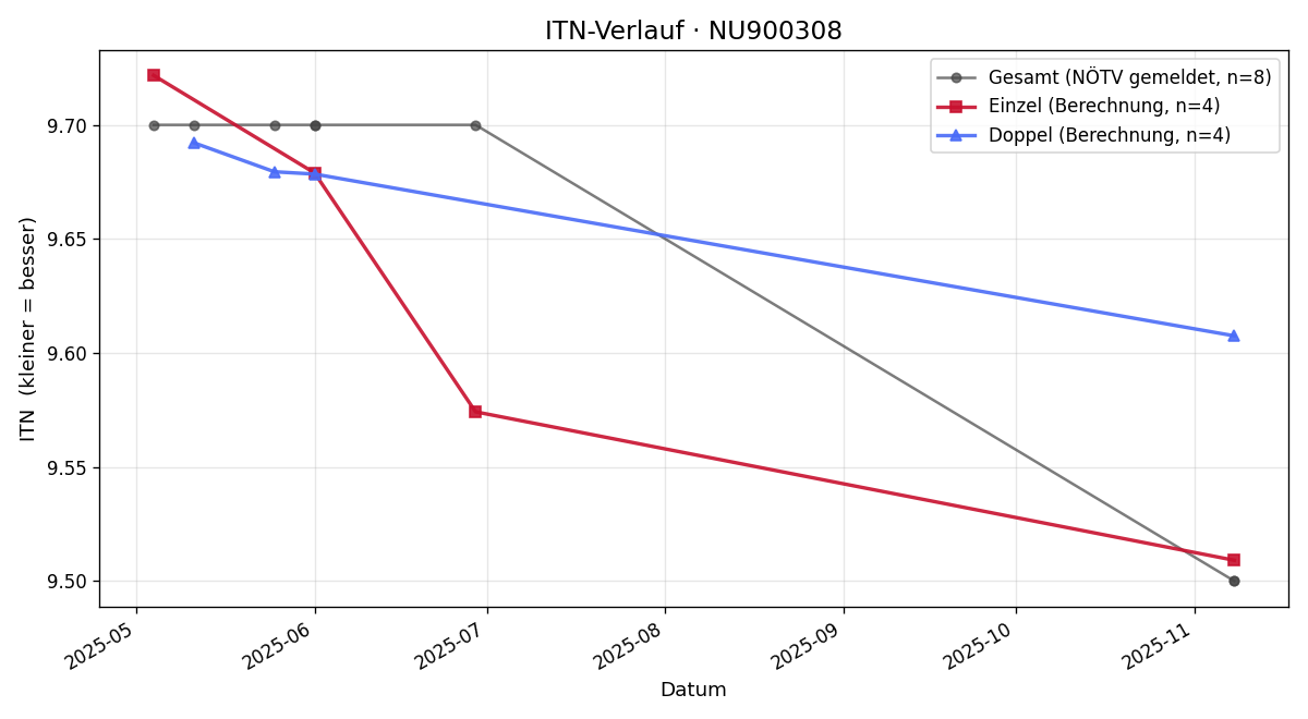 ITN-Verlauf Lukas Bodner