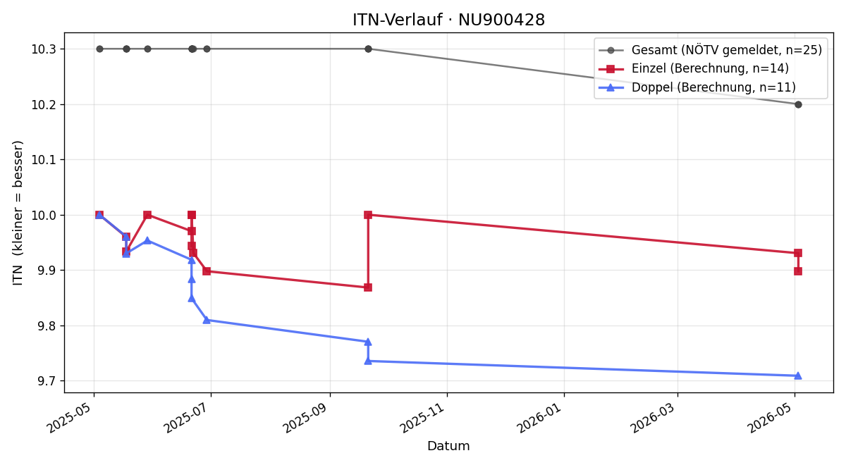 ITN-Verlauf Arthur Friedrich