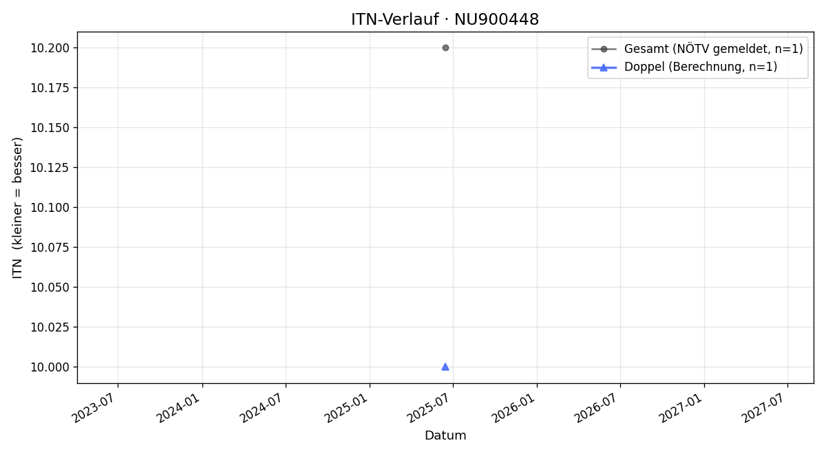 ITN-Verlauf Seraphim Vencl