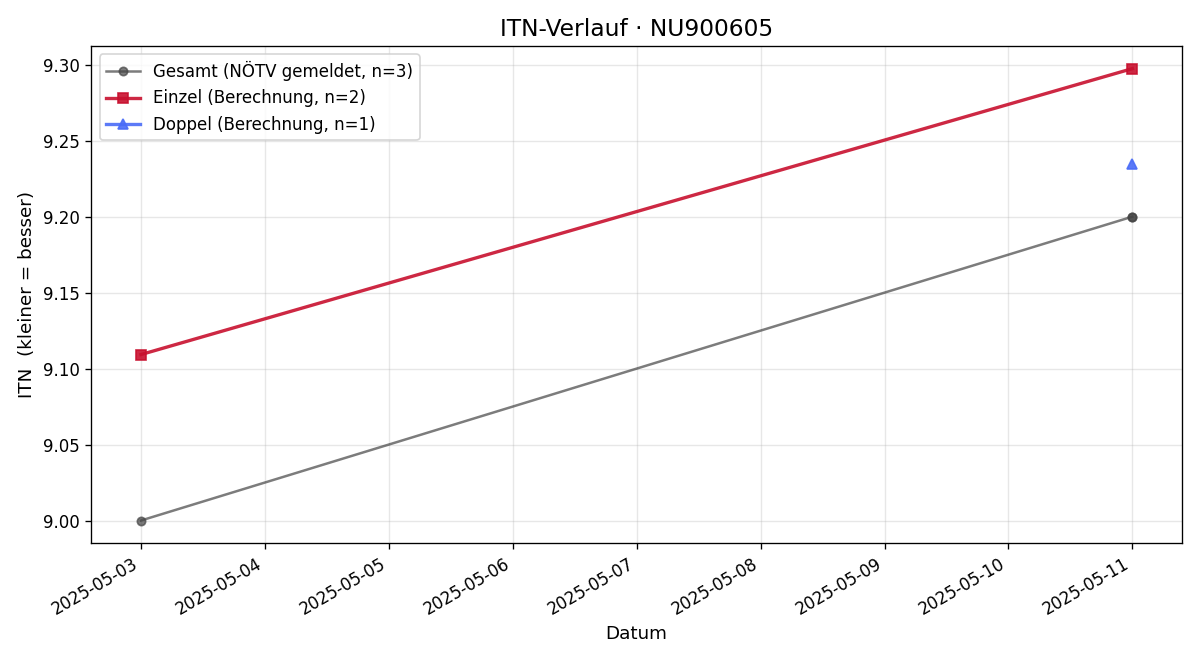 ITN-Verlauf Rene Freudenschuss