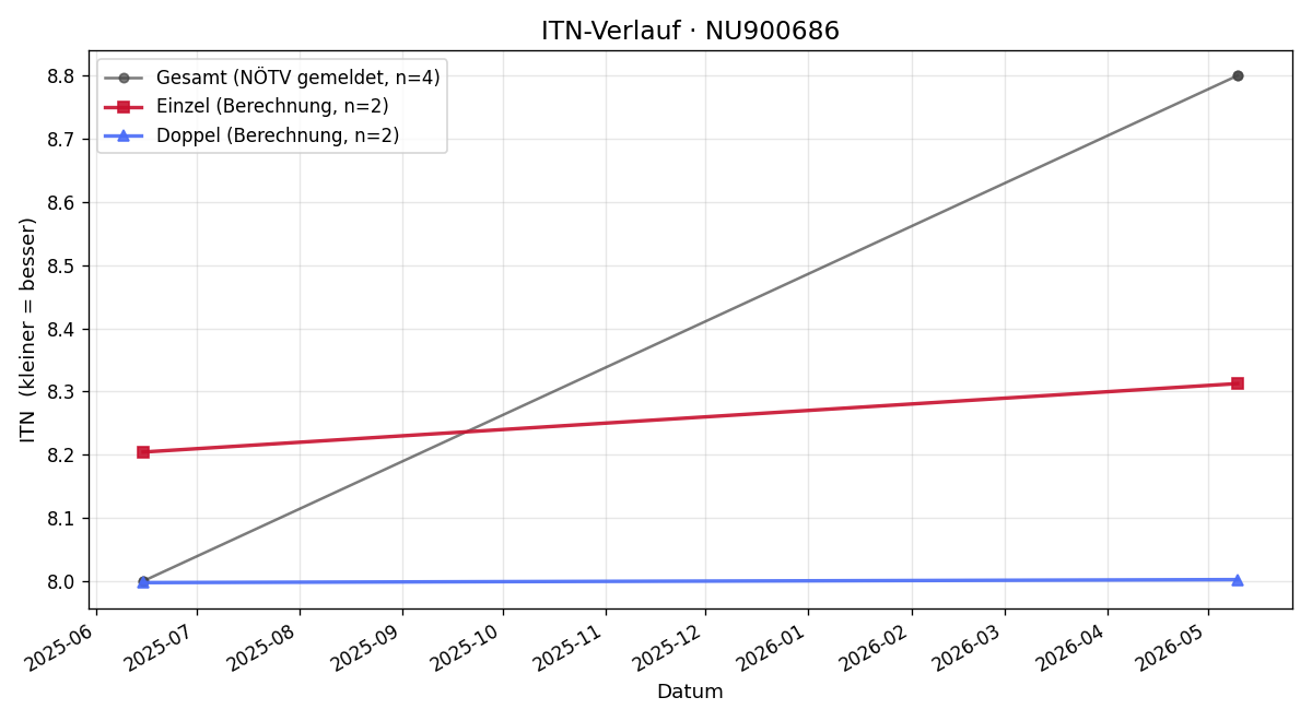 ITN-Verlauf Sascha Staudinger