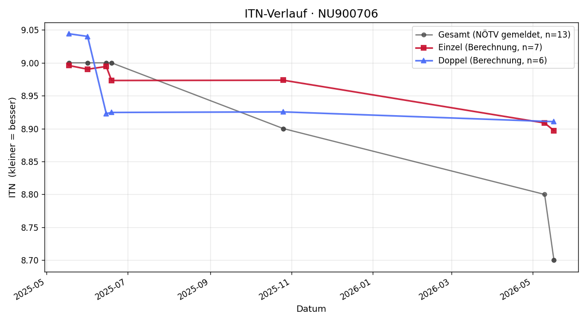 ITN-Verlauf Alexander Binder