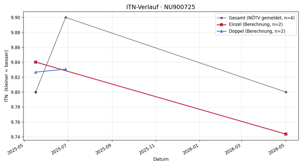 ITN-Verlauf Nicole Schilhan