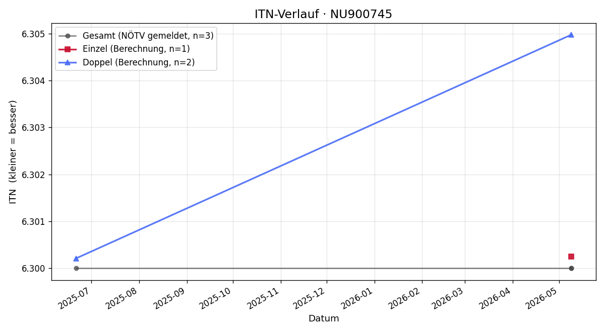 ITN-Verlauf Leon Oellerich