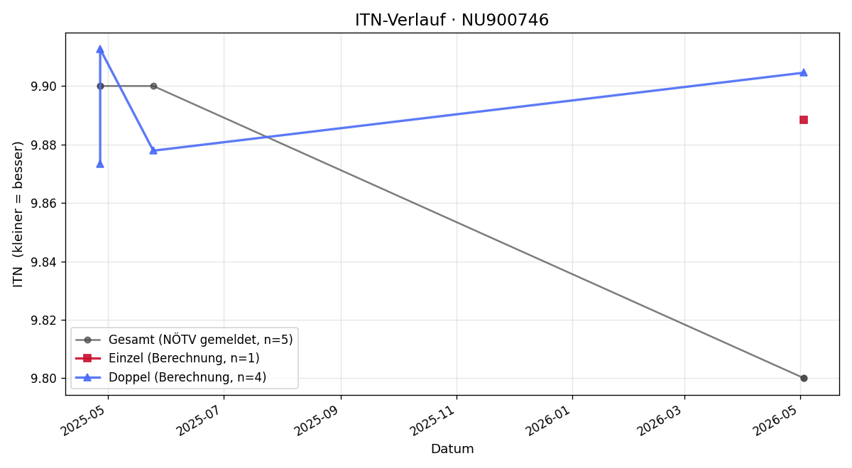 ITN-Verlauf Jan-Mateo Strutz