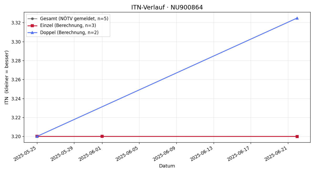 ITN-Verlauf Filip Konderla