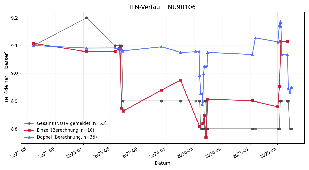 ITN-Verlauf Petra Pichler