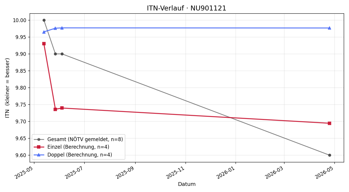 ITN-Verlauf Marlene Schomann